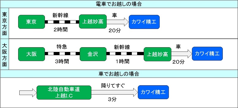 アクセス方法