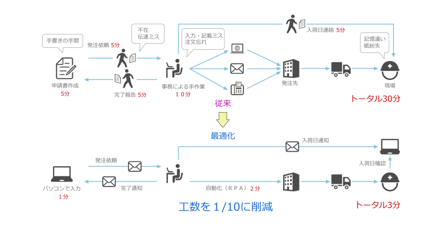 RPA活用事例